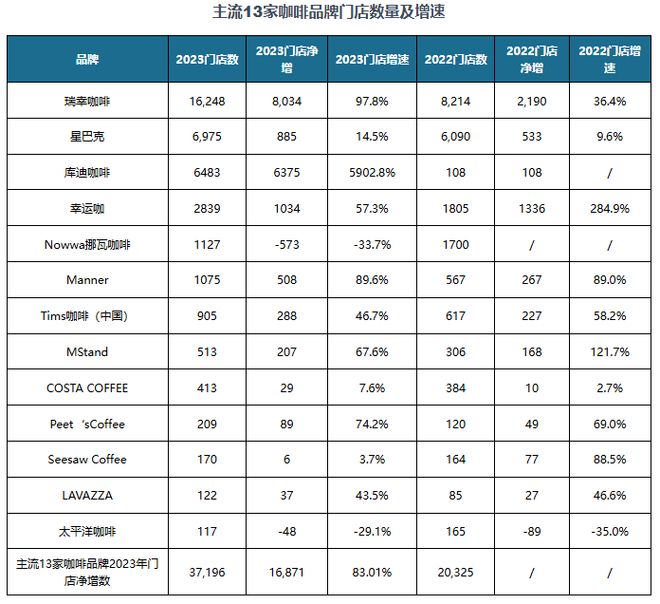 投资趋势分析报告（2025-2032年）AG真人直营中国咖啡豆行业现状深度研究与(图4)